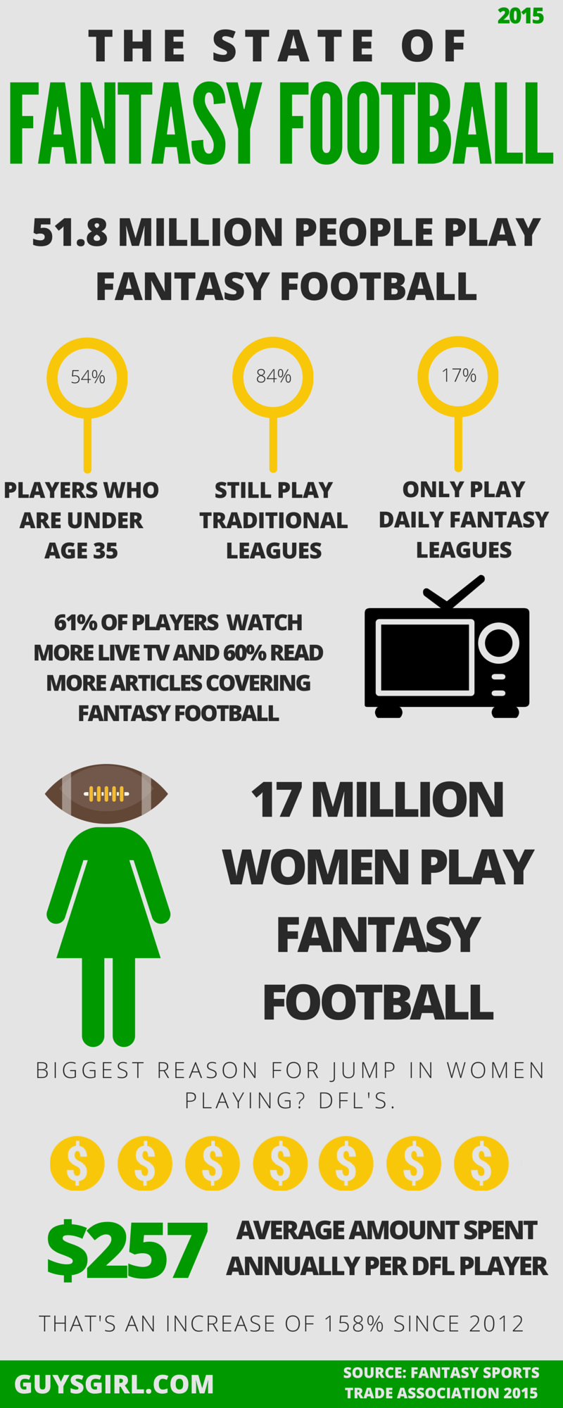 2015 State of Fantasy Football